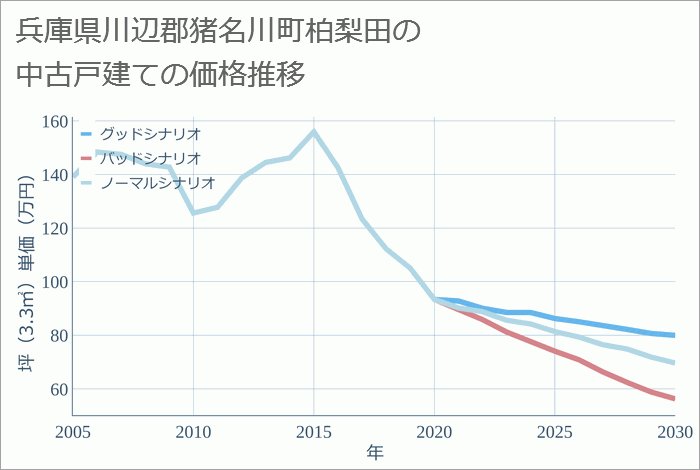 兵庫県川辺郡猪名川町柏梨田の中古戸建て価格推移