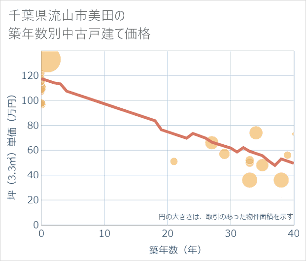 千葉県流山市美田の築年数別の中古戸建て坪単価