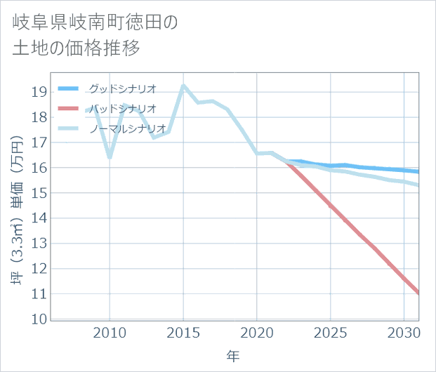 岐阜県岐南町徳田の土地価格推移