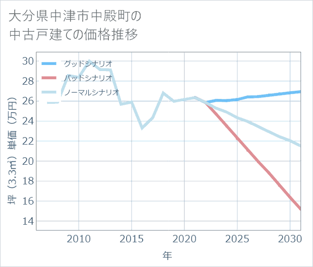 大分県中津市中殿町の中古戸建て価格推移