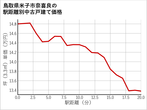 鳥取県米子市奈喜良の徒歩距離別の中古戸建て坪単価