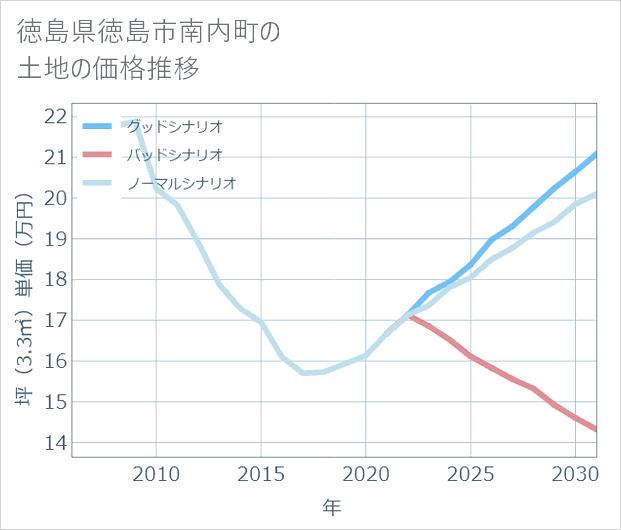 徳島県徳島市南内町の土地価格推移