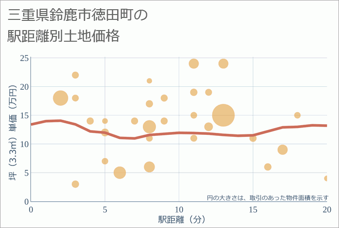 三重県鈴鹿市徳田町の徒歩距離別の土地坪単価