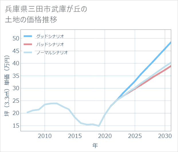 兵庫県三田市武庫が丘の土地価格推移