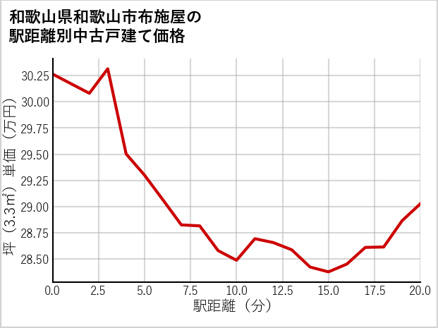 和歌山県和歌山市布施屋の徒歩距離別の中古戸建て坪単価
