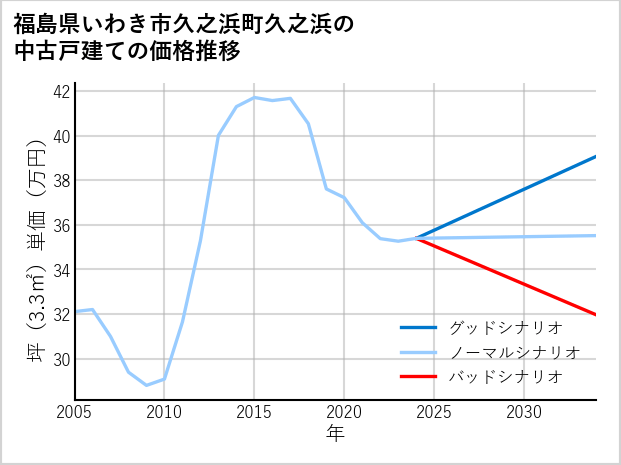 福島県いわき市久之浜町久之浜の中古戸建て価格推移