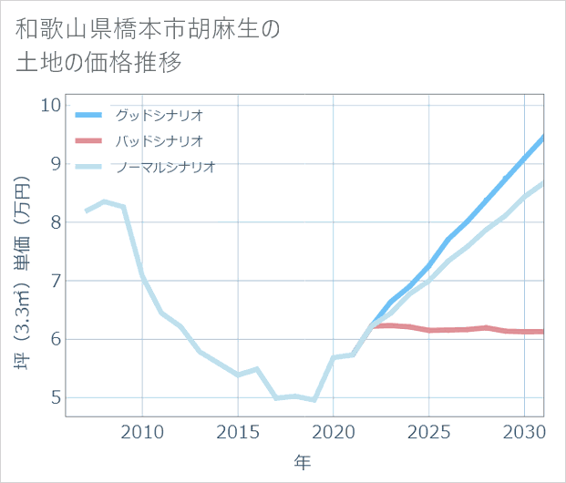 和歌山県橋本市胡麻生の土地価格推移