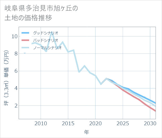 岐阜県多治見市旭ケ丘の土地価格推移