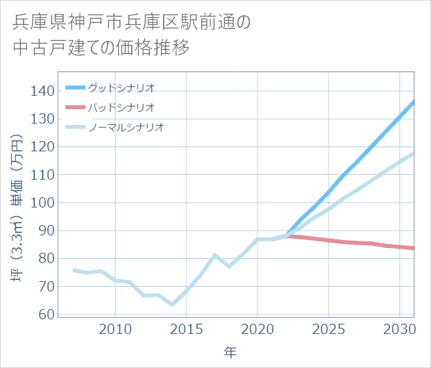 兵庫県神戸市兵庫区駅前通の中古戸建て価格推移