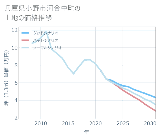 兵庫県小野市河合中町の土地価格推移