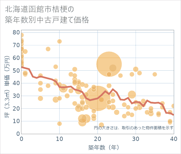 北海道函館市桔梗の築年数別の中古戸建て坪単価