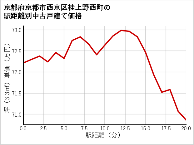 京都府京都市西京区桂上野西町の徒歩距離別の中古戸建て坪単価