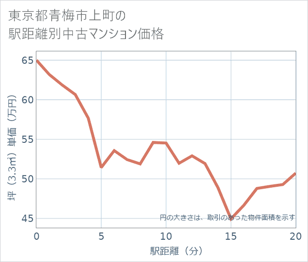 東京都青梅市上町の徒歩距離別の中古マンション坪単価