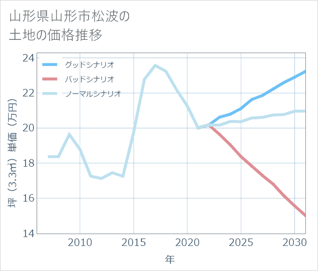 山形県山形市松波の土地価格推移