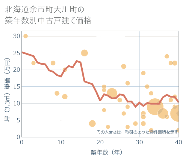 北海道余市町大川町の築年数別の中古戸建て坪単価