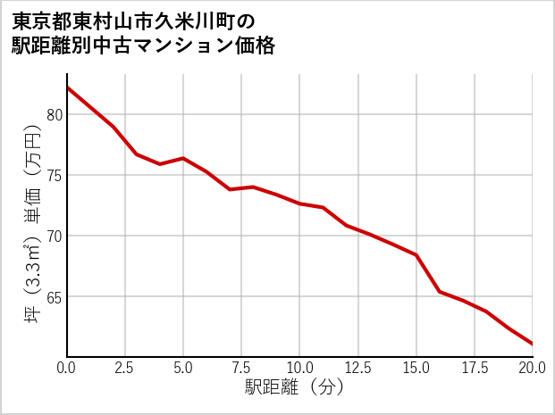 東京都東村山市久米川町の徒歩距離別の中古マンション坪単価