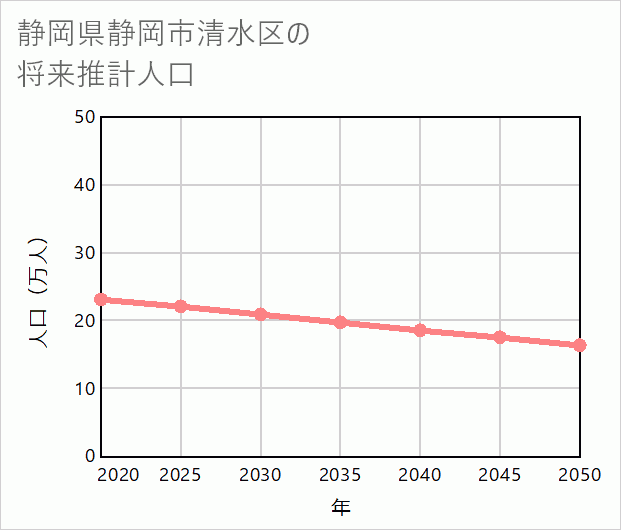 静岡市清水区の将来推計人口