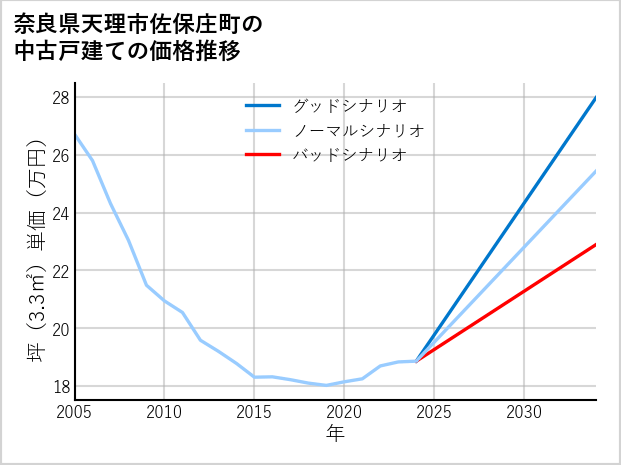 奈良県天理市佐保庄町の中古戸建て価格推移