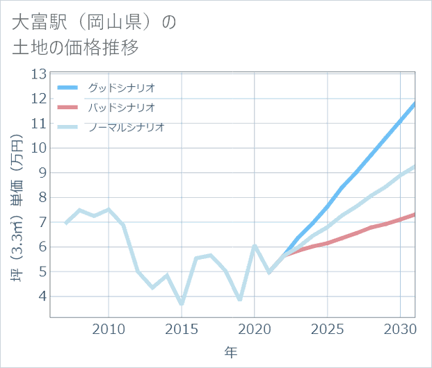 大富駅(岡山県)の土地価格推移