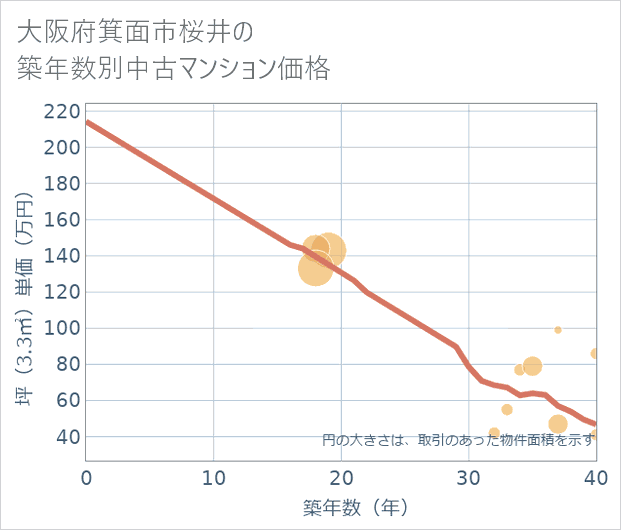 大阪府箕面市桜井の築年数別の中古マンション坪単価