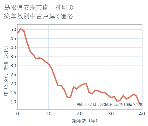 島根県安来市南十神町の築年数別の中古戸建て坪単価