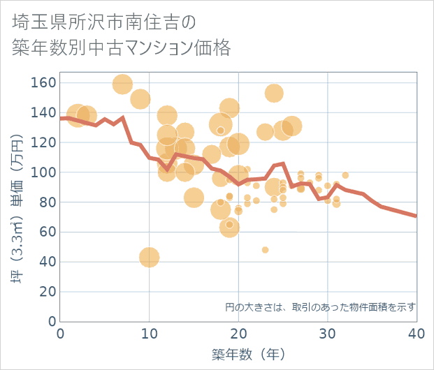 埼玉県所沢市南住吉の築年数別の中古マンション坪単価
