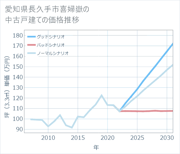 愛知県長久手市喜婦嶽の中古戸建て価格推移