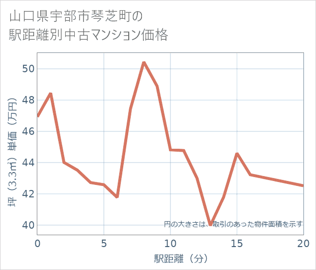 山口県宇部市琴芝町の徒歩距離別の中古マンション坪単価
