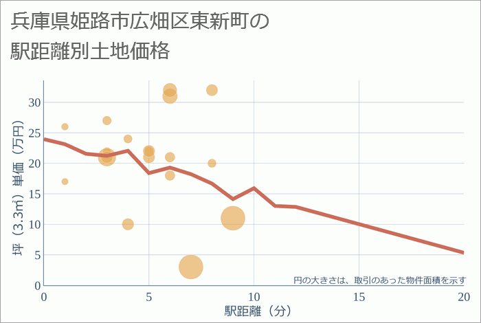 兵庫県姫路市広畑区東新町の徒歩距離別の土地坪単価