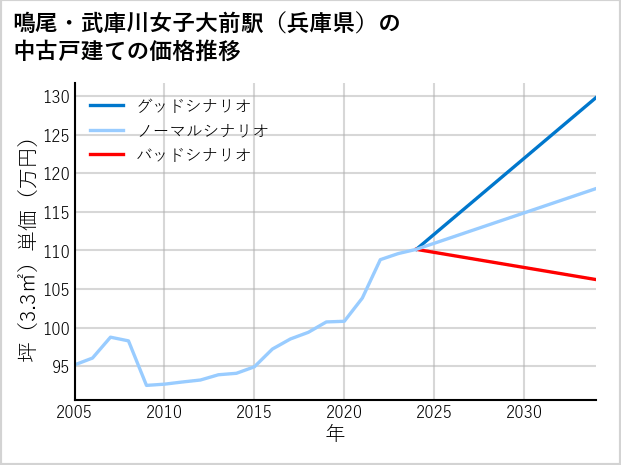 鳴尾・武庫川女子大前駅（兵庫県）の中古戸建て価格推移