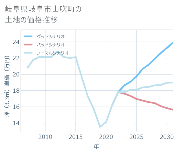 岐阜県岐阜市山吹町の土地価格推移