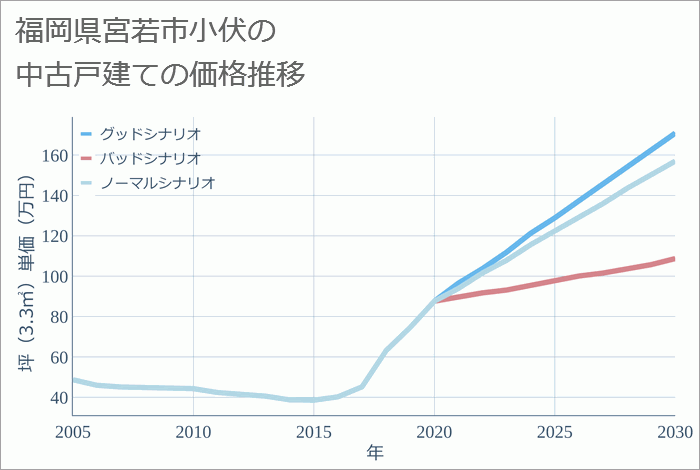 福岡県宮若市小伏の中古戸建て価格推移