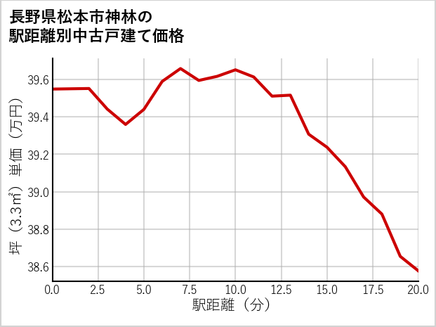 長野県松本市神林の徒歩距離別の中古戸建て坪単価