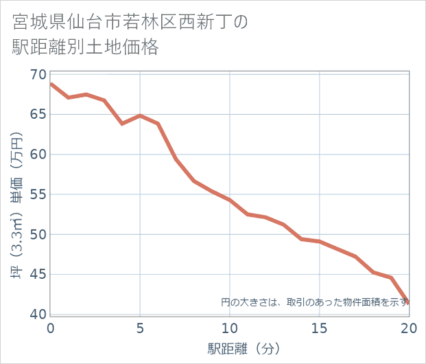 宮城県仙台市若林区西新丁の徒歩距離別の土地坪単価