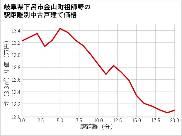 岐阜県下呂市金山町祖師野の徒歩距離別の中古戸建て坪単価