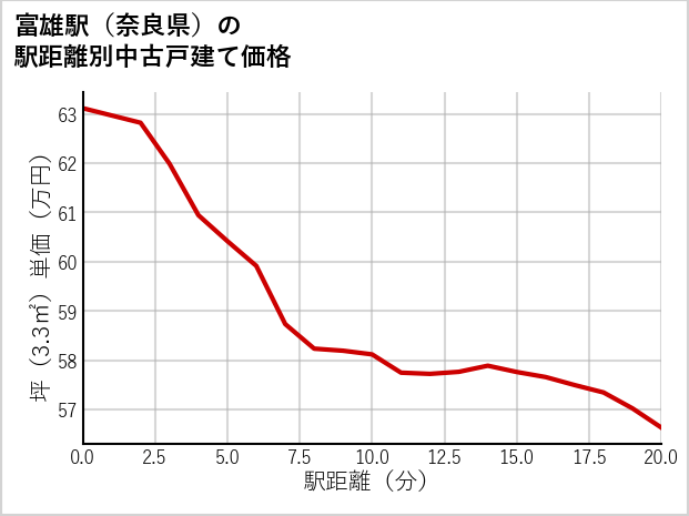富雄駅（奈良県）の徒歩距離別の中古戸建て坪単価
