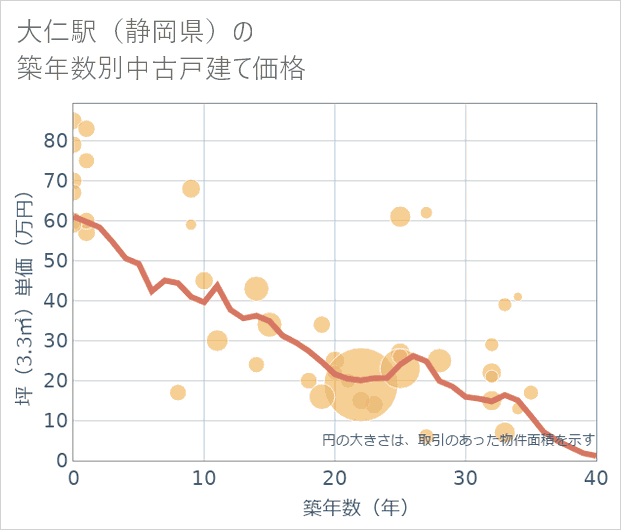 大仁駅(静岡県)の築年数別の中古戸建て坪単価
