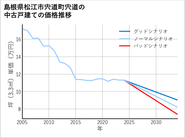 島根県松江市宍道町宍道の中古戸建て価格推移