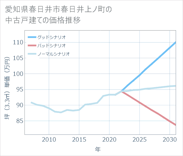 愛知県春日井市春日井上ノ町の中古戸建て価格推移