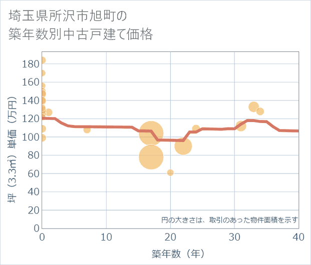 埼玉県所沢市旭町の築年数別の中古戸建て坪単価