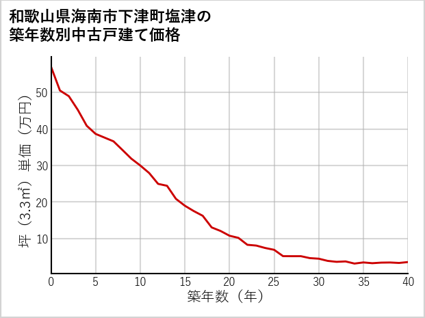 和歌山県海南市下津町塩津の築年数別の中古戸建て坪単価