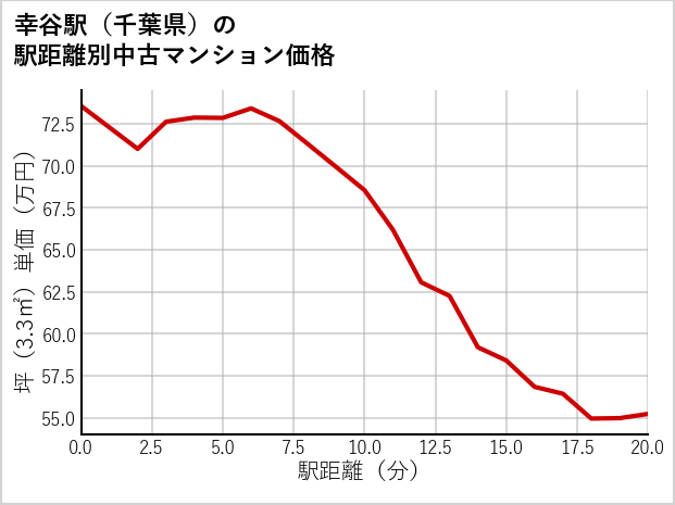 幸谷駅（千葉県）の徒歩距離別の中古マンション坪単価