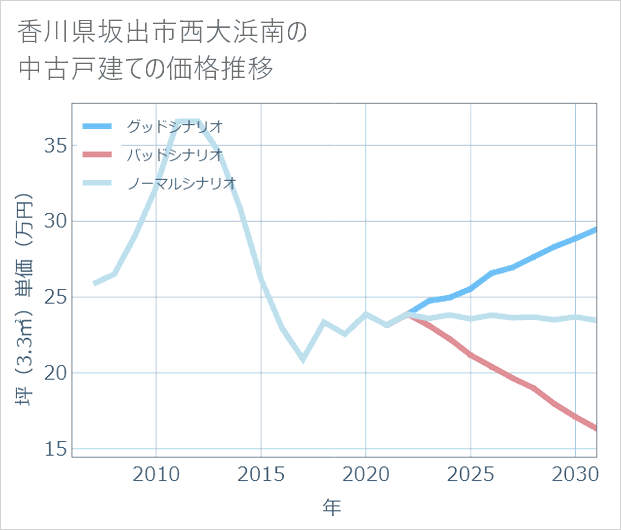 香川県坂出市西大浜南の中古戸建て価格推移
