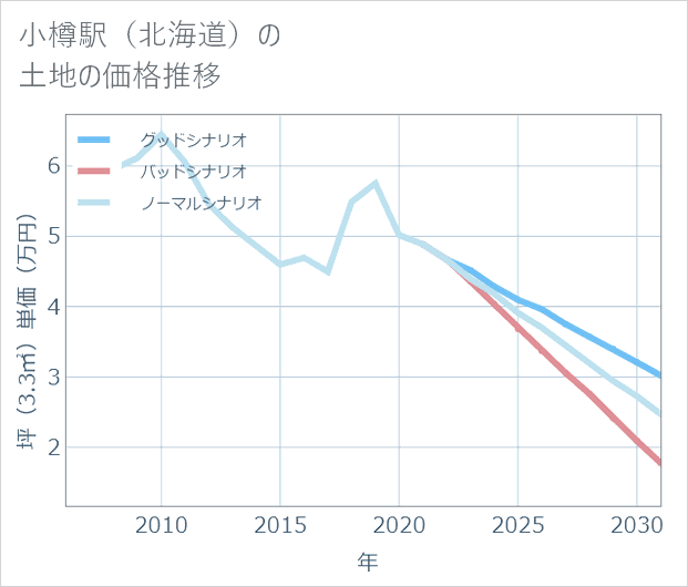 小樽駅(北海道)の土地価格推移