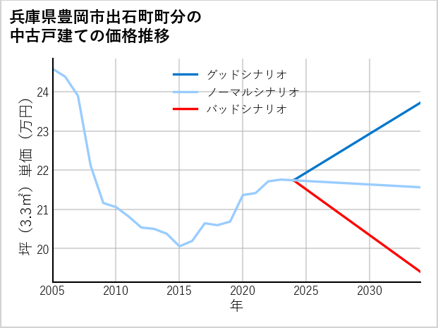 兵庫県豊岡市出石町町分の中古戸建て価格推移