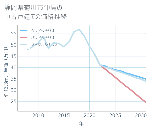 静岡県菊川市仲島の中古戸建て価格推移