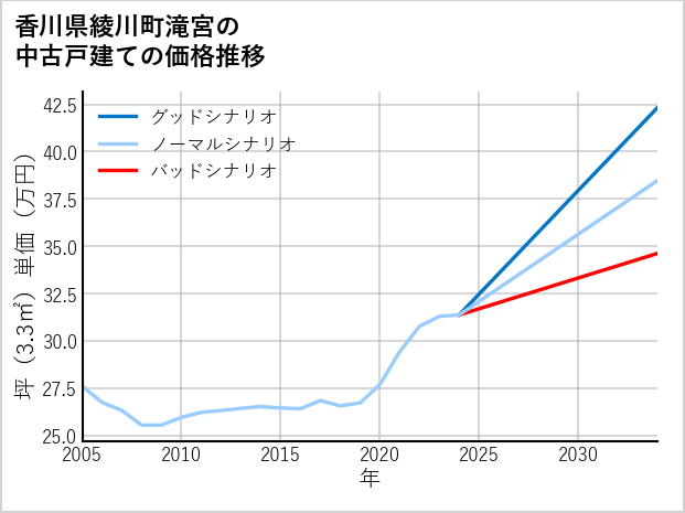香川県綾川町滝宮の中古戸建て価格推移