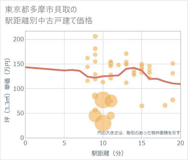 東京都多摩市貝取の徒歩距離別の中古戸建て坪単価