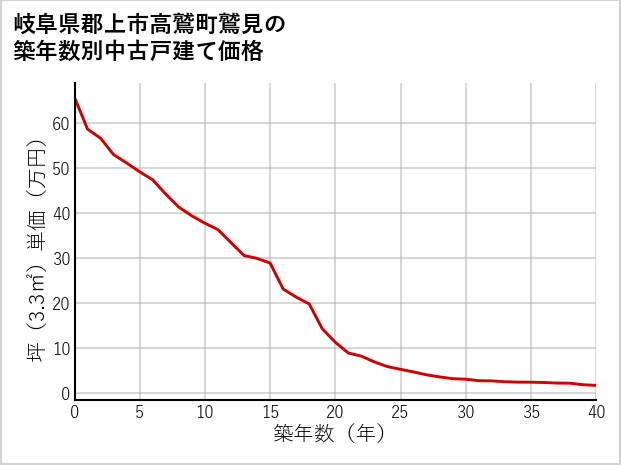 岐阜県郡上市高鷲町鷲見の築年数別の中古戸建て坪単価