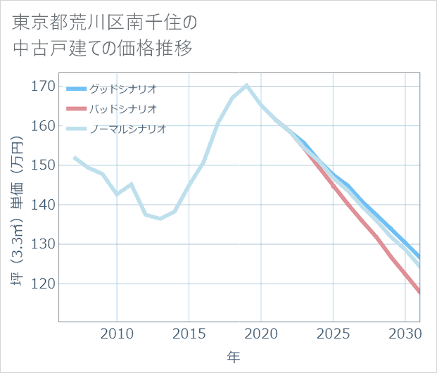 東京都荒川区南千住の中古戸建て価格推移